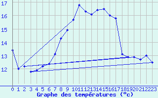 Courbe de tempratures pour Finner