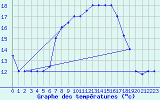 Courbe de tempratures pour Tabarka