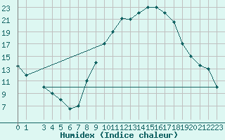 Courbe de l'humidex pour Laghouat