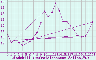 Courbe du refroidissement olien pour Robiei