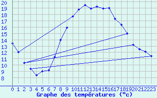 Courbe de tempratures pour Grosserlach-Mannenwe