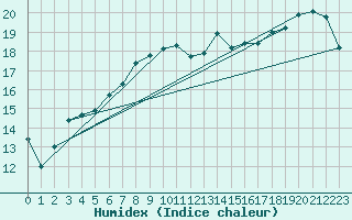 Courbe de l'humidex pour Dunkeswell Aerodrome