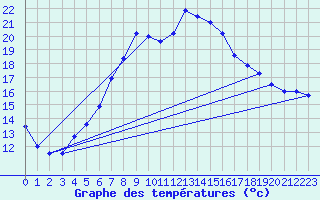 Courbe de tempratures pour Lahr (All)