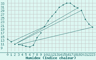 Courbe de l'humidex pour Albi (81)