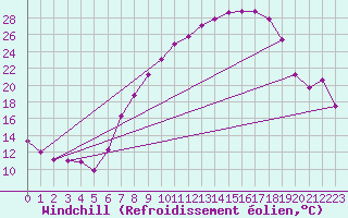 Courbe du refroidissement olien pour Hinojosa Del Duque