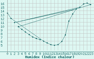 Courbe de l'humidex pour Waskesiu Lake