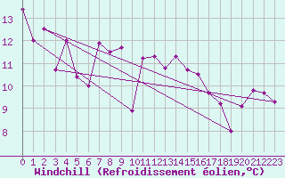 Courbe du refroidissement olien pour Saint Catherine