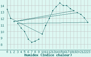 Courbe de l'humidex pour Bagnres-de-Luchon (31)