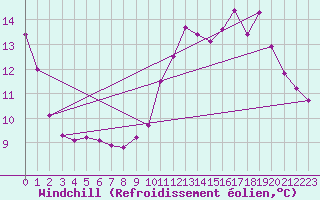 Courbe du refroidissement olien pour Sgur-le-Chteau (19)