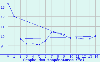 Courbe de tempratures pour Napier Aerodrome Aws