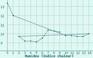 Courbe de l'humidex pour Napier Aerodrome Aws