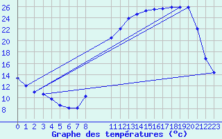Courbe de tempratures pour Variscourt (02)
