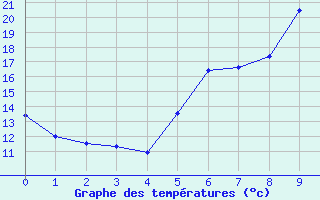 Courbe de tempratures pour Weihenstephan