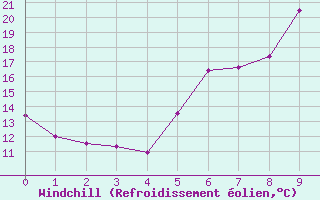 Courbe du refroidissement olien pour Weihenstephan