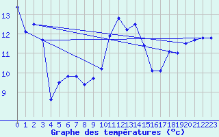 Courbe de tempratures pour Mendive (64)