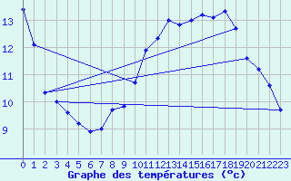 Courbe de tempratures pour Lerida (Esp)