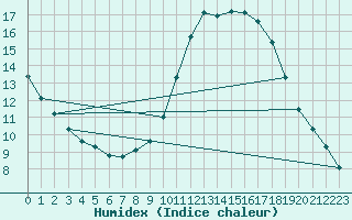 Courbe de l'humidex pour Neu Ulrichstein