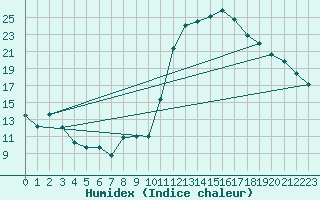 Courbe de l'humidex pour Avila - La Colilla (Esp)