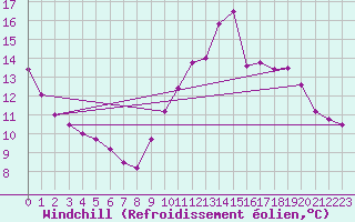 Courbe du refroidissement olien pour Ile de Groix (56)