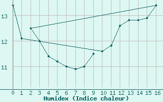 Courbe de l'humidex pour Friedrichshafen-Unte