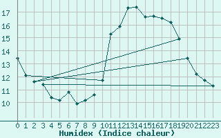 Courbe de l'humidex pour Saint-Martial-de-Vitaterne (17)