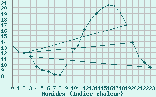 Courbe de l'humidex pour Herserange (54)