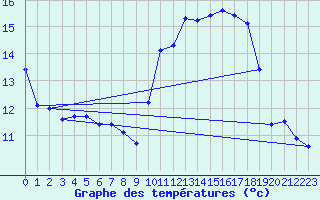 Courbe de tempratures pour Breuillet (17)