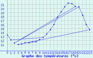 Courbe de tempratures pour Abbeville (80)