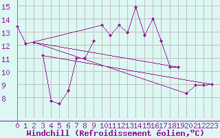 Courbe du refroidissement olien pour Aboyne