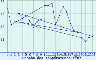 Courbe de tempratures pour Bergerac (24)