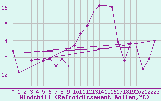 Courbe du refroidissement olien pour Ile Rousse (2B)