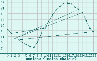 Courbe de l'humidex pour Lhospitalet (46)
