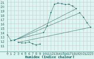 Courbe de l'humidex pour Saint-Clment-de-Rivire (34)