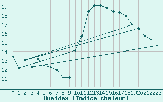 Courbe de l'humidex pour Villacoublay (78)