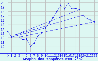 Courbe de tempratures pour Grandchamp (89)