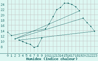 Courbe de l'humidex pour Embrun (05)