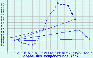Courbe de tempratures pour Vidauban (83)