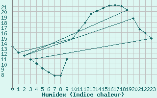 Courbe de l'humidex pour Preonzo (Sw)