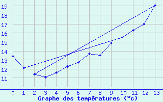 Courbe de tempratures pour Hakadal