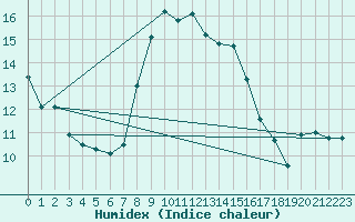 Courbe de l'humidex pour Hoogeveen Aws