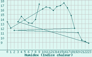 Courbe de l'humidex pour Sain-Bel (69)