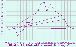 Courbe du refroidissement olien pour Trier-Petrisberg