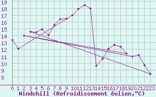 Courbe du refroidissement olien pour Elgoibar