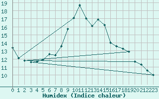 Courbe de l'humidex pour Andeer