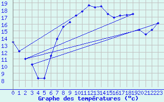 Courbe de tempratures pour Sydfyns Flyveplads
