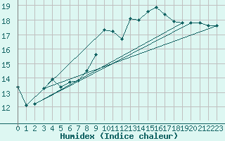 Courbe de l'humidex pour Viana Do Castelo-Chafe