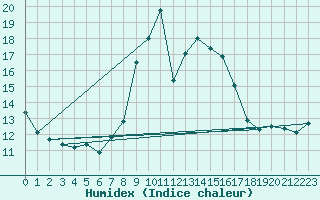 Courbe de l'humidex pour Moleson (Sw)