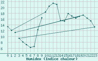 Courbe de l'humidex pour Rmering-ls-Puttelange (57)