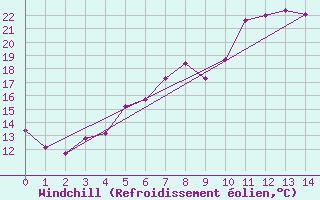 Courbe du refroidissement olien pour Kvamsoy