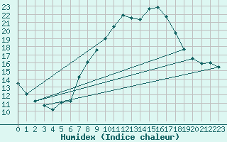 Courbe de l'humidex pour Belorado